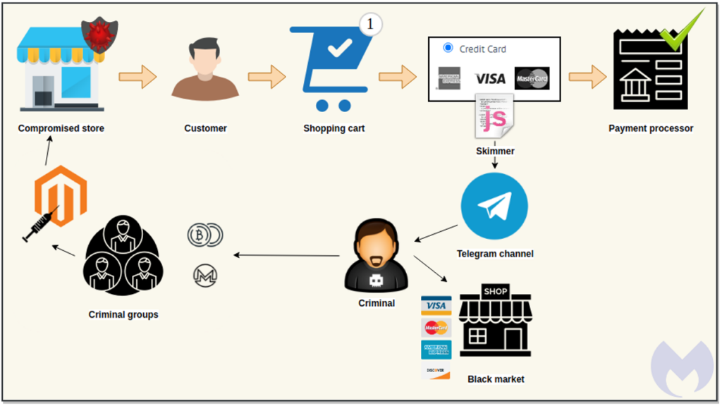 Credit card skimmer using Telegram messaging bot image