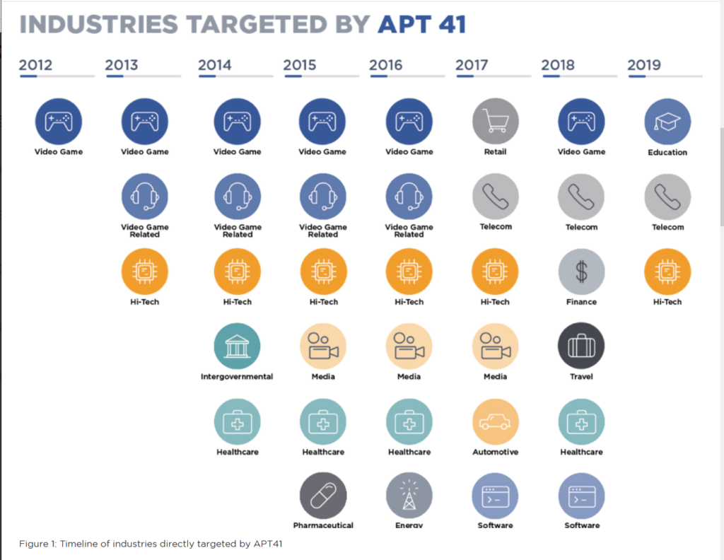 Industries targeted by APT41 