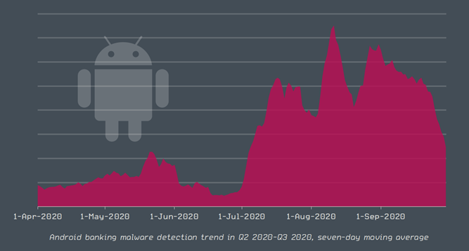 android banking trend 