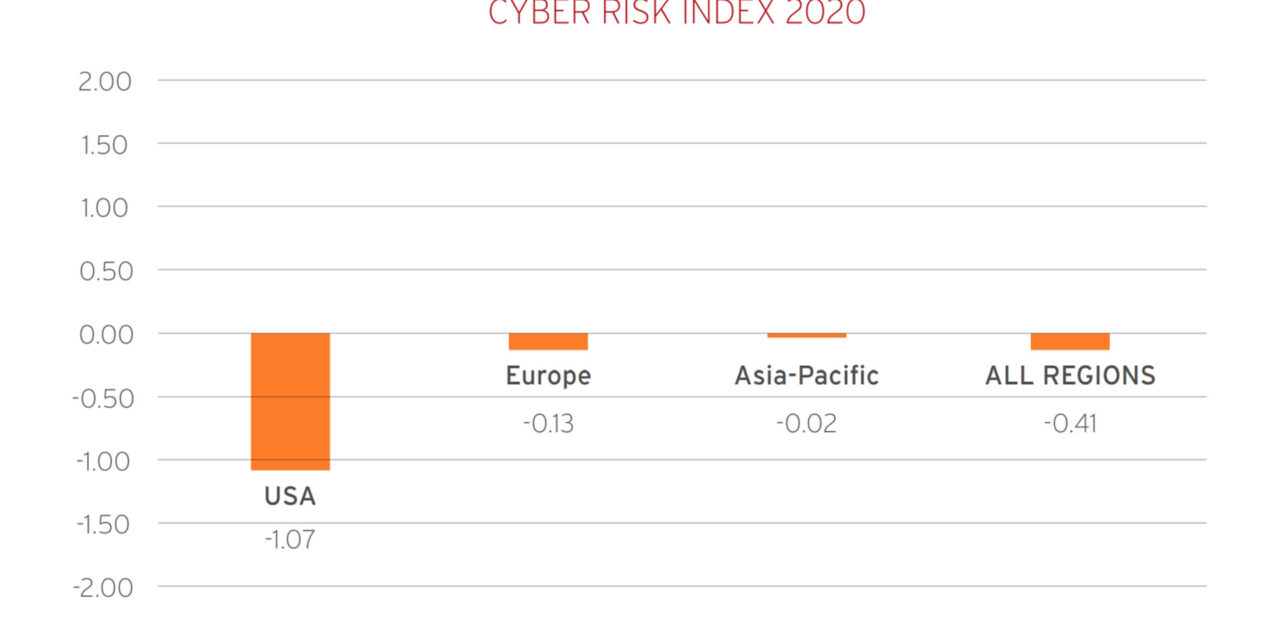 Phishing and social engineering top this year’s cyber risk index