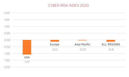 Phishing and social engineering top this year’s cyber risk index