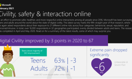 Civility, safety and interactions online